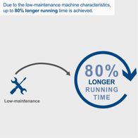 Low-maintenance design achieves up to 80% longer operational time