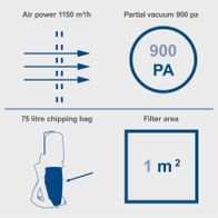 Technical details: Suction power 1150 m³/h, partial vacuum 900 Pa, filter area 1 m² with 75-litre bag