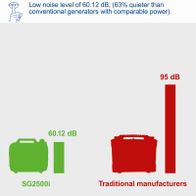 SG2500i inverter generator produces 60.12 dB noise, significantly quieter than traditional models