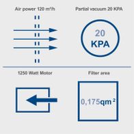 Technical specs: Air suction 120 m³/h, vacuum 20 kPa, filter area 0.175 m², 1250W motor