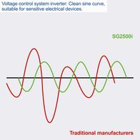 Inverter generator with clean sine wave output for sensitive electrical devices, SG2500i