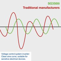 Inverter with clean sine wave output for sensitive electrical devices
