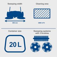 Scheppach push sweeper specs: 650mm sweeping width, 2600 m²/h cleaning area, 20L container with 3 brushes