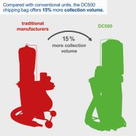 Comparison showing DC500’s 15% greater collection volume versus traditional units
