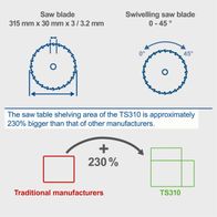 TS310 table saw featuring a significantly larger work area (230% bigger than competitors) and adjustable blade tilt (0–45°)