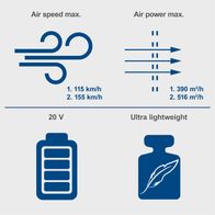 Leaf blower specs: airflow up to 516 m³/h, speed up to 155 km/h, dual-stage control, 2Ah battery and charger