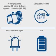 Battery charger with 60-minute (2.0Ah) and 120-minute (4.0Ah) charging times, LED indicator and long-lasting battery