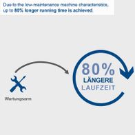 Extended operational life due to reduced maintenance for AirForce 7 compressor