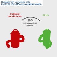 Comparison showing DC100 offers 30% more container volume than conventional units