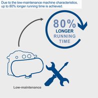 Low-maintenance machine achieving up to 80% longer operational life