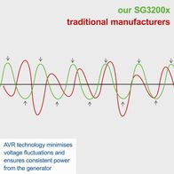 AVR tech minimising voltage fluctuations for consistent generator power output