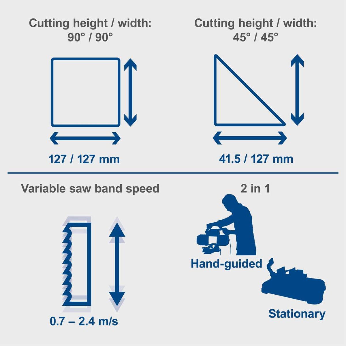 Metal band saw showing cutting height/width at 90°/90° (127 mm) and 45°/45° (41.5/127 mm), variable speed (0.7–2.4 m/s), hand-guided and stationary options