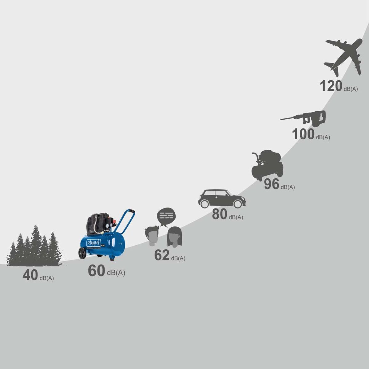 Sound level comparison chart illustrating noise decibels for common household and industrial tools
