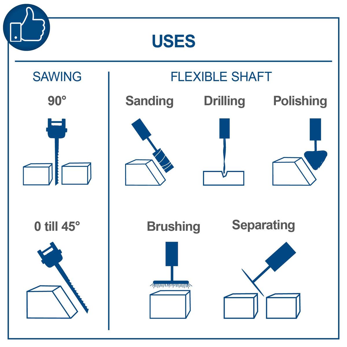 The Scroll Saw Deco-Flex offers versatile applications: sawing at 90° angle, sawing at angles from 0° to 45°, sanding, drilling, polishing, brushing, and separating. The flexible shaft allows for precise work at various angles.