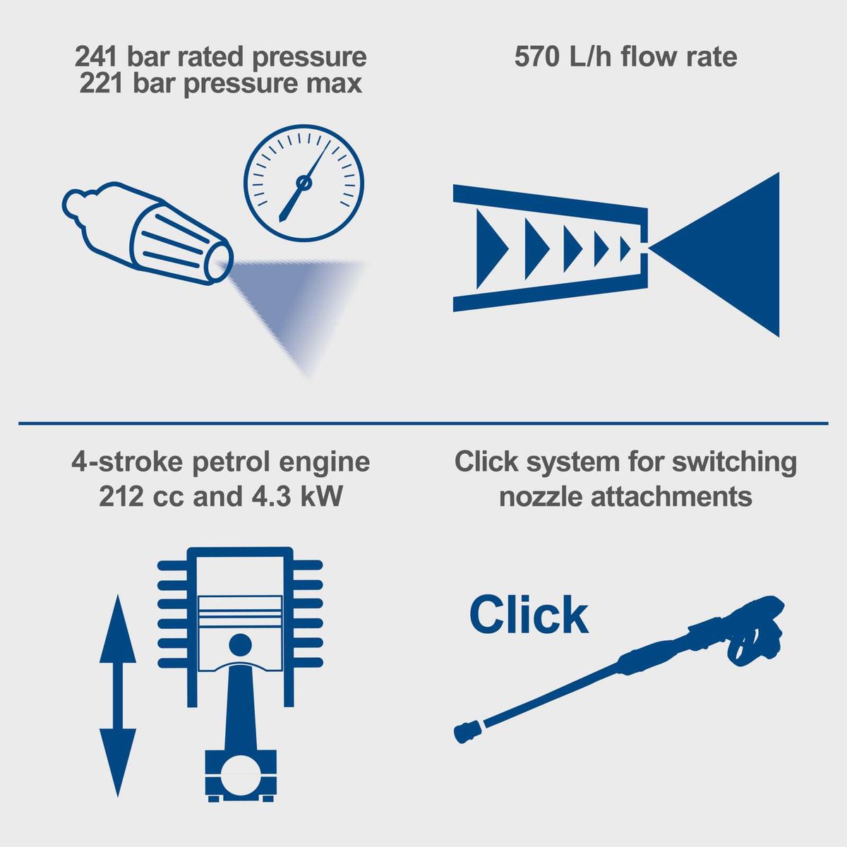 High-pressure washer specs: 241 bar pressure, 570 L/min flow, 4.3 kW power, 4-stroke petrol engine (212 cc) with click system for nozzle swapping