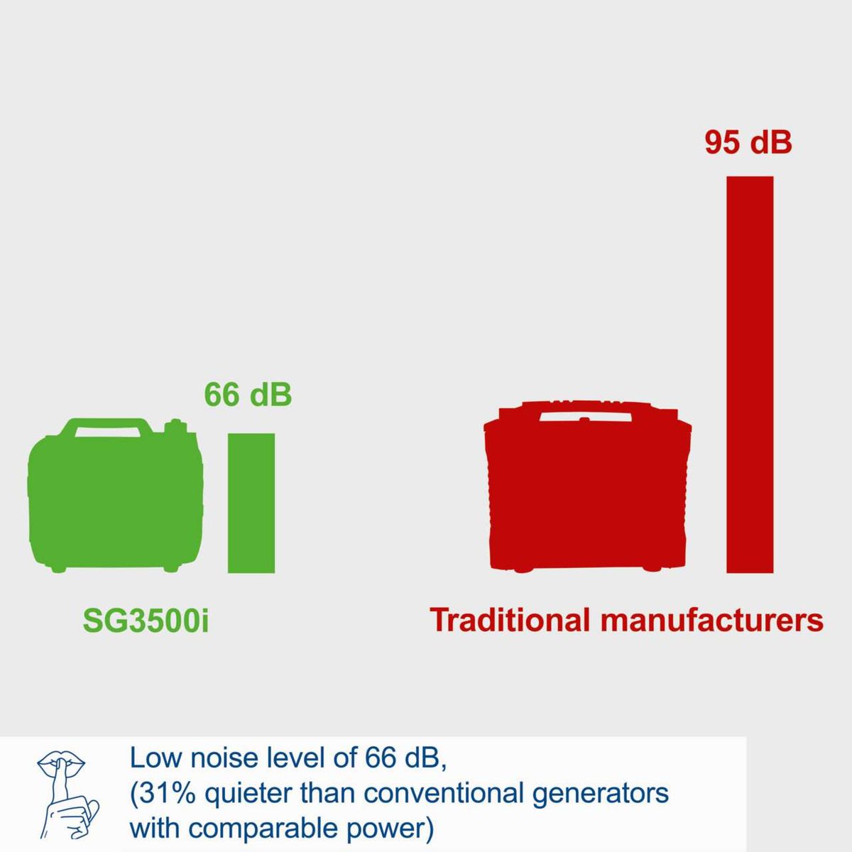 SG3500i inverter generator showing 66 dB noise level, 31% quieter than conventional generators with comparable power