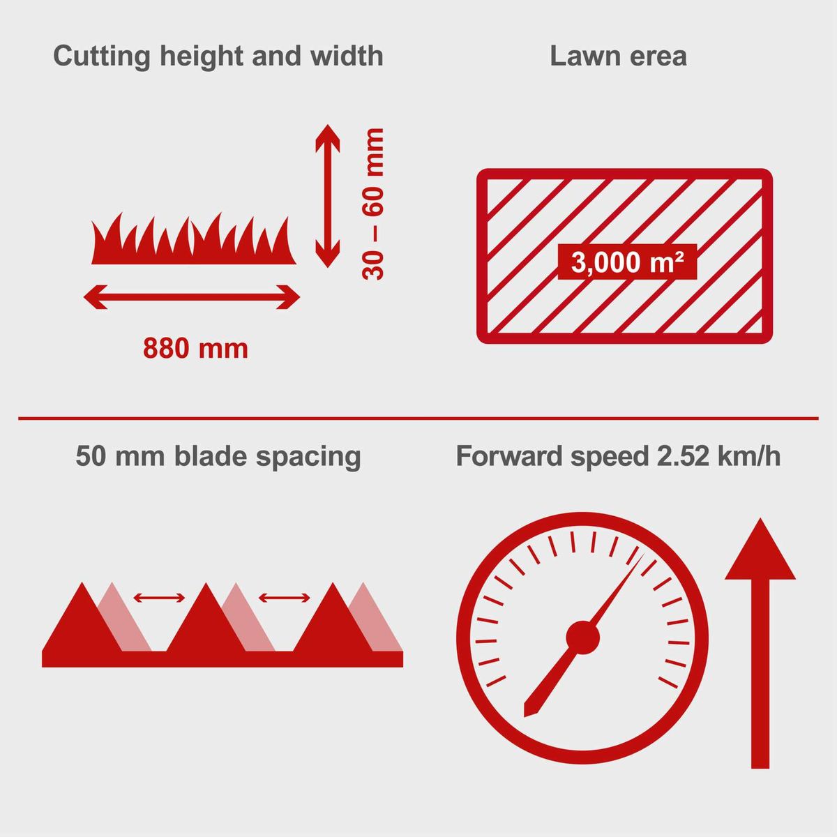 Scheppach mower specifications: cutting height 30–60 mm, width 880 mm, blade spacing 50 mm, lawn area 3,000 m², forward speed 2.52 km/h