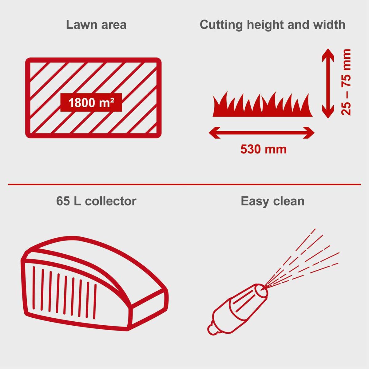 Scheppach lawnmower showing 18 m² coverage, 53 cm cutting width, height adjustable 25–75 mm, 65 L collection bin, easy cleaning