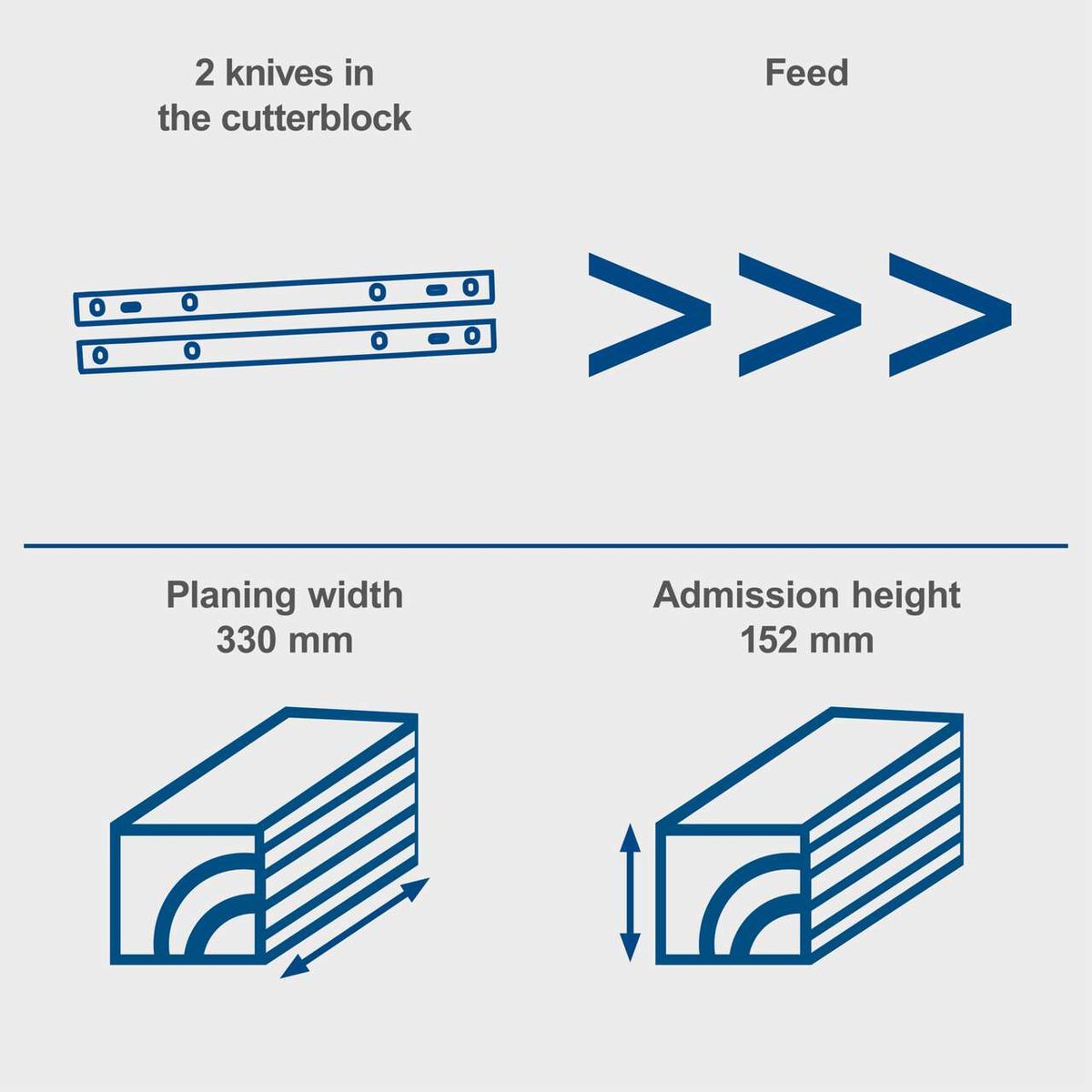 Scheppach thickness planer showing dual knives in cutter block with 330 mm planing width and 152 mm feed height