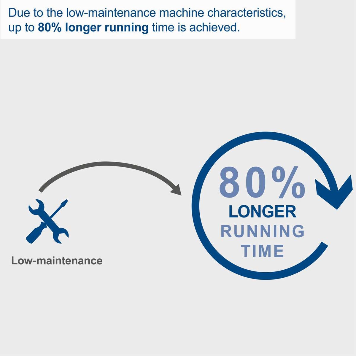 Low-maintenance design achieves up to 80% longer operational time