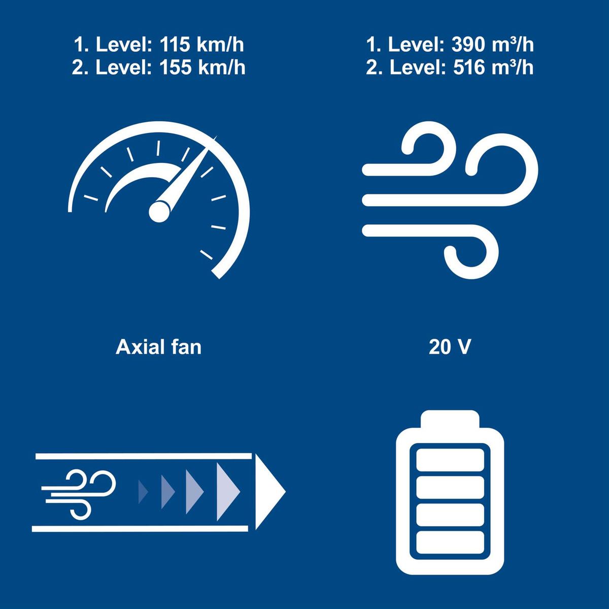 Cordless leaf blower showing airflow: 390 m³/h at 115 km/h speed, dual-stage axial fan, 20V battery and charger