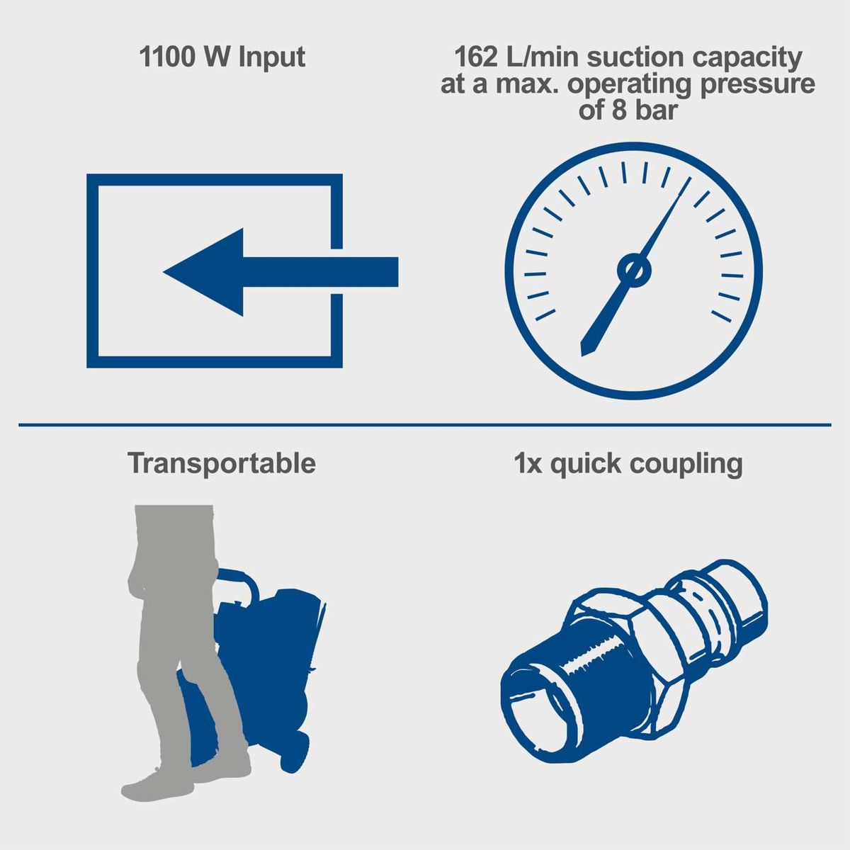 Key technical features: 1100W input, 162 L/min suction capacity at 8 bar, portable design with quick coupling