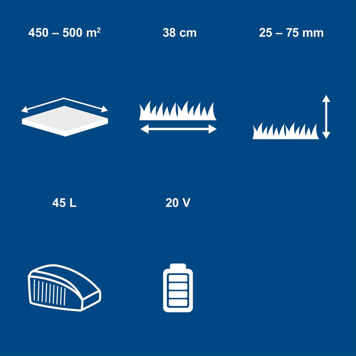 Key specifications: 38 cm cutting width, 45L collection bin, 450–500 m² coverage, 20V battery and 45L capacity illustrated dimensions