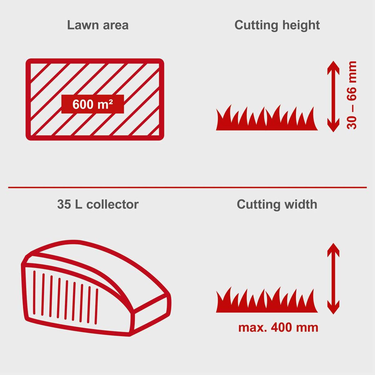 Scheppach lawnmower specs: cutting width (40 cm), adjustable height (30–66 mm), 35L collection bag