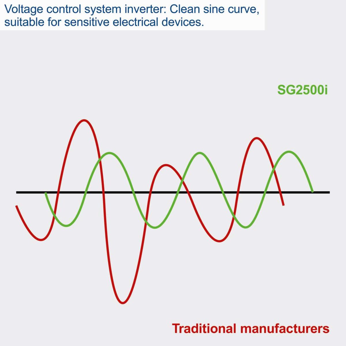 Inverter generator with clean sine wave output for sensitive electrical devices, SG2500i