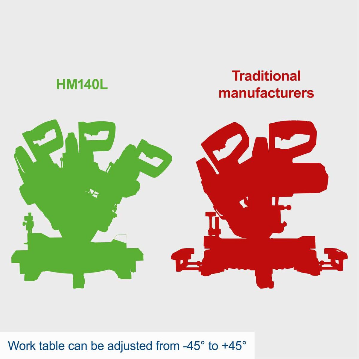 Adjustable cutting angle for HM140L mitre saw from -45° to +45°; comparison of traditional vs modern work areas