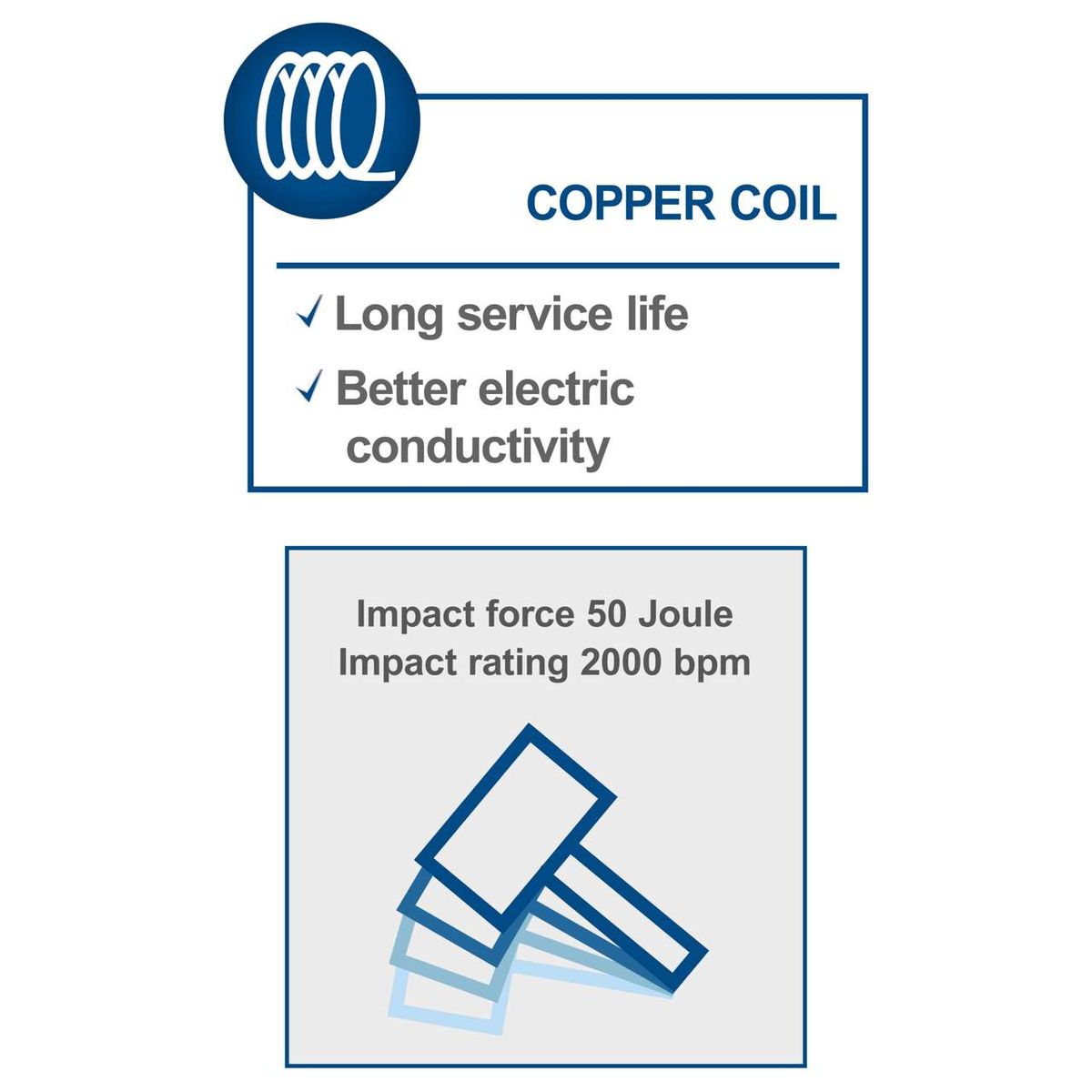 Copper coil features: long service life, improved electrical conductivity; 50 Joule impact force and 2000 impacts per minute
