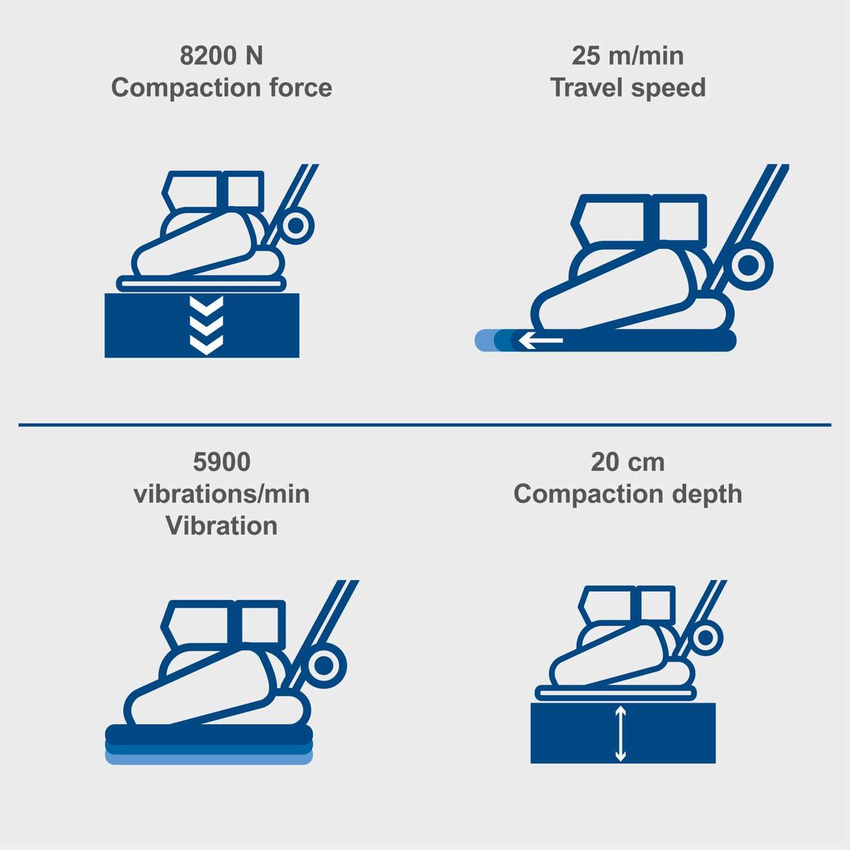 Key technical features: 8,200N compaction force, 25 m/min travel speed, 59,000 vibrations/min, 20 cm compaction depth