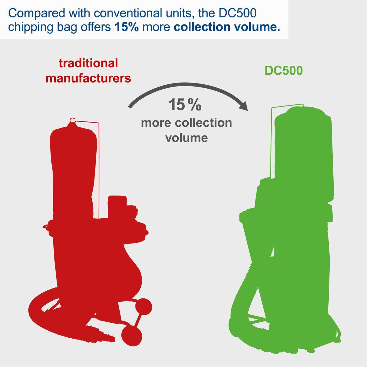 Comparison showing DC500’s 15% greater collection volume versus traditional units