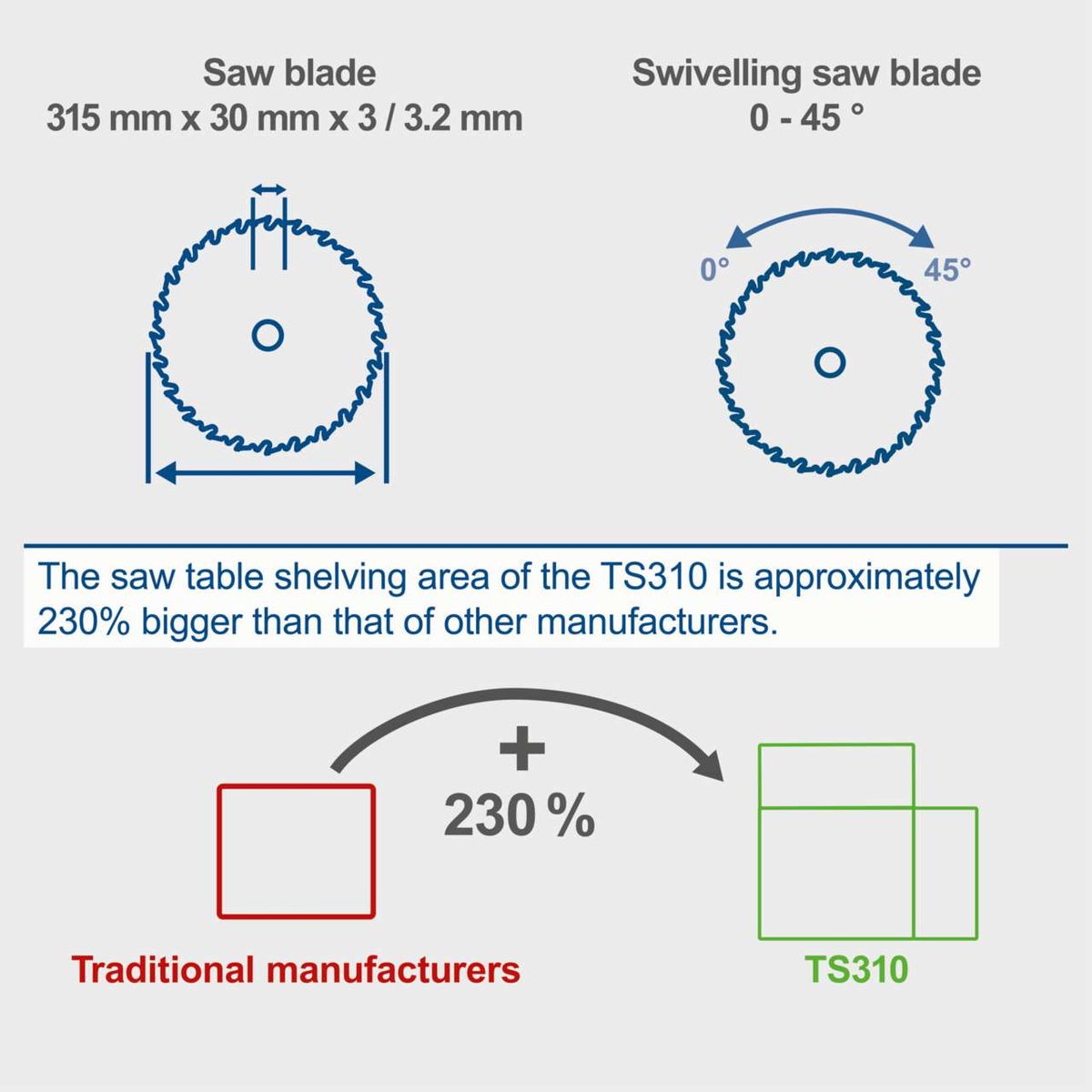 TS310 table saw featuring a significantly larger work area (230% bigger than competitors) and adjustable blade tilt (0–45°)