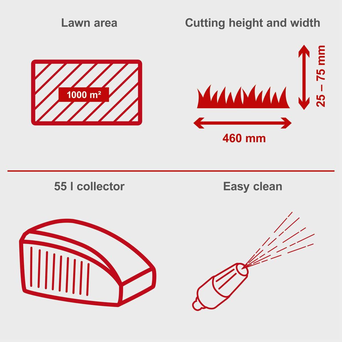 Scheppach lawnmower specs: 46 cm cutting width, height adjustment 25–75 mm, 1000 m² coverage, 55L bag, easy cleaning feature