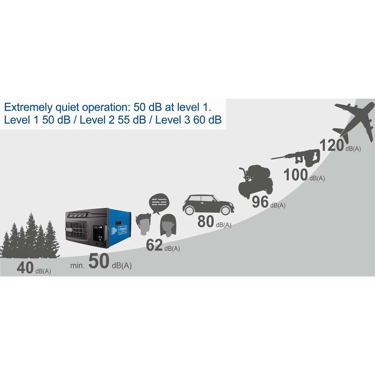 Quiet operation levels showing noise levels from 50 dB (Level 1) up to 3-stage filtration (60 dB)