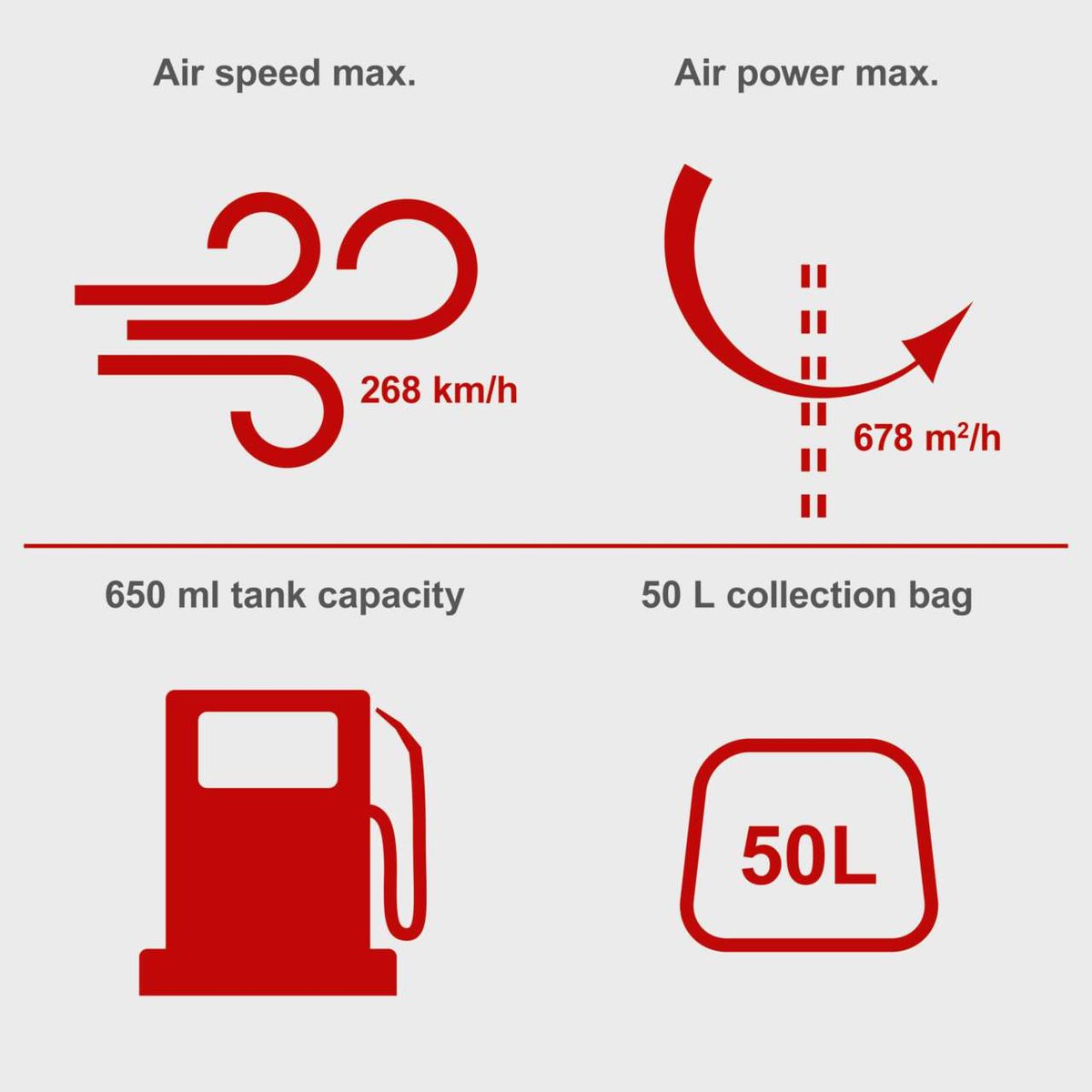 Technical specs: Max air speed 268 km/h, max air power 678 m²/h, 650 ml tank capacity, 50 L collection bag