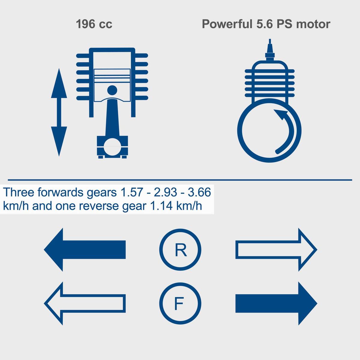 Diagram and text detailing engine power (5.6 HP), displacement (196 cc) and gear ratios (3 forward, 1 reverse) for Scheppach DP5000 dumper