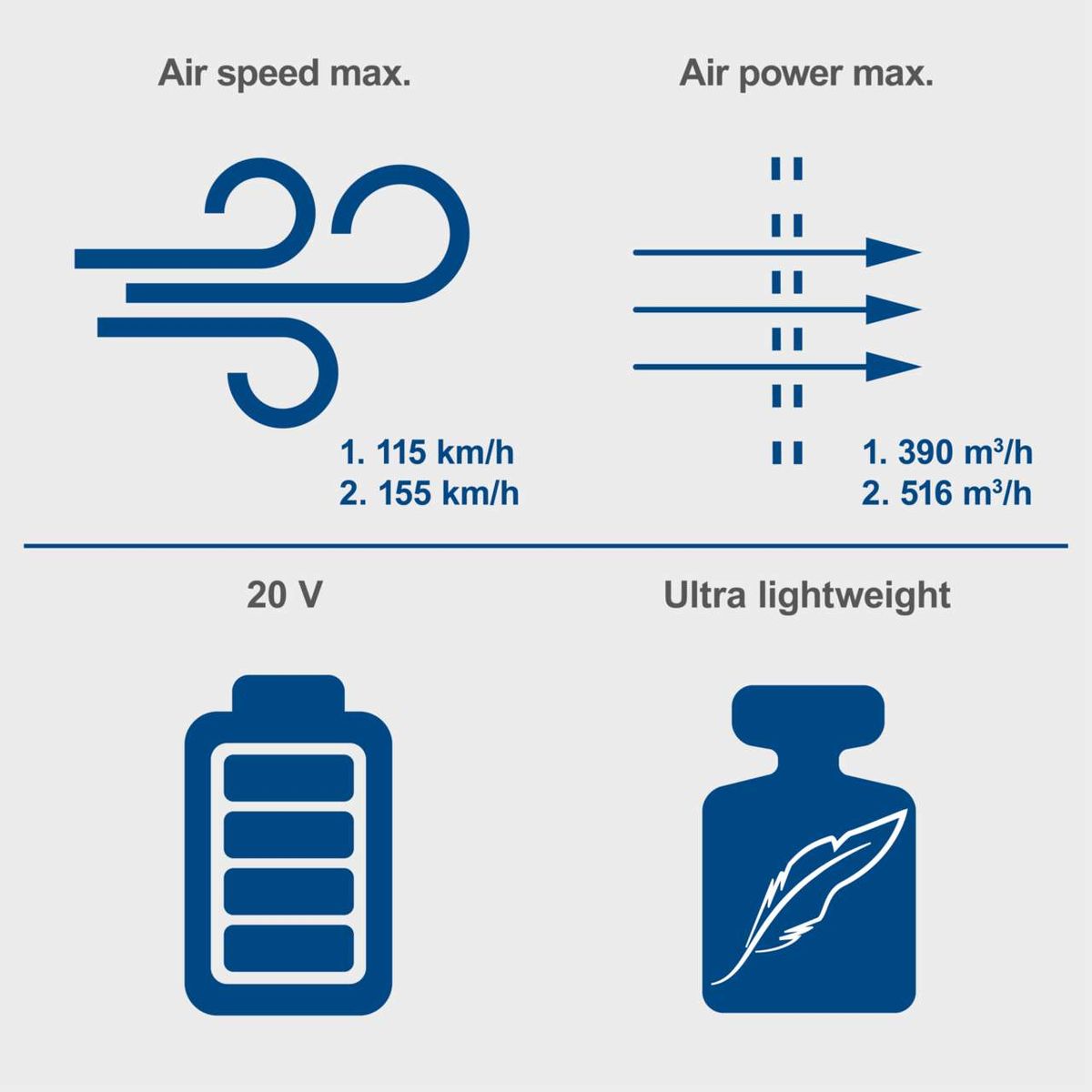 Leaf blower specs: airflow up to 516 m³/h, speed up to 155 km/h, dual-stage control, 2Ah battery and charger