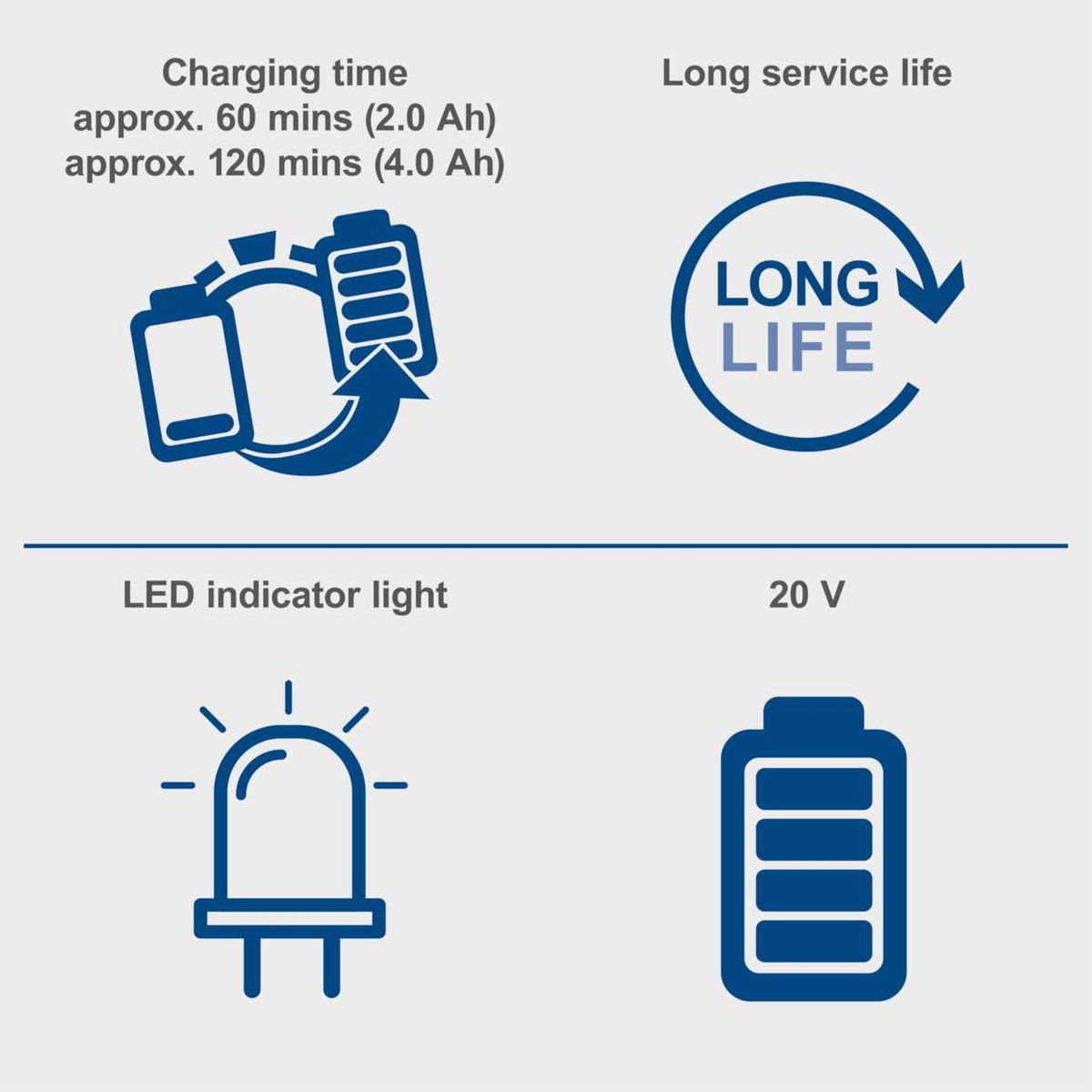 Battery charger with 60-minute (2.0Ah) and 120-minute (4.0Ah) charging times, LED indicator and long-lasting battery