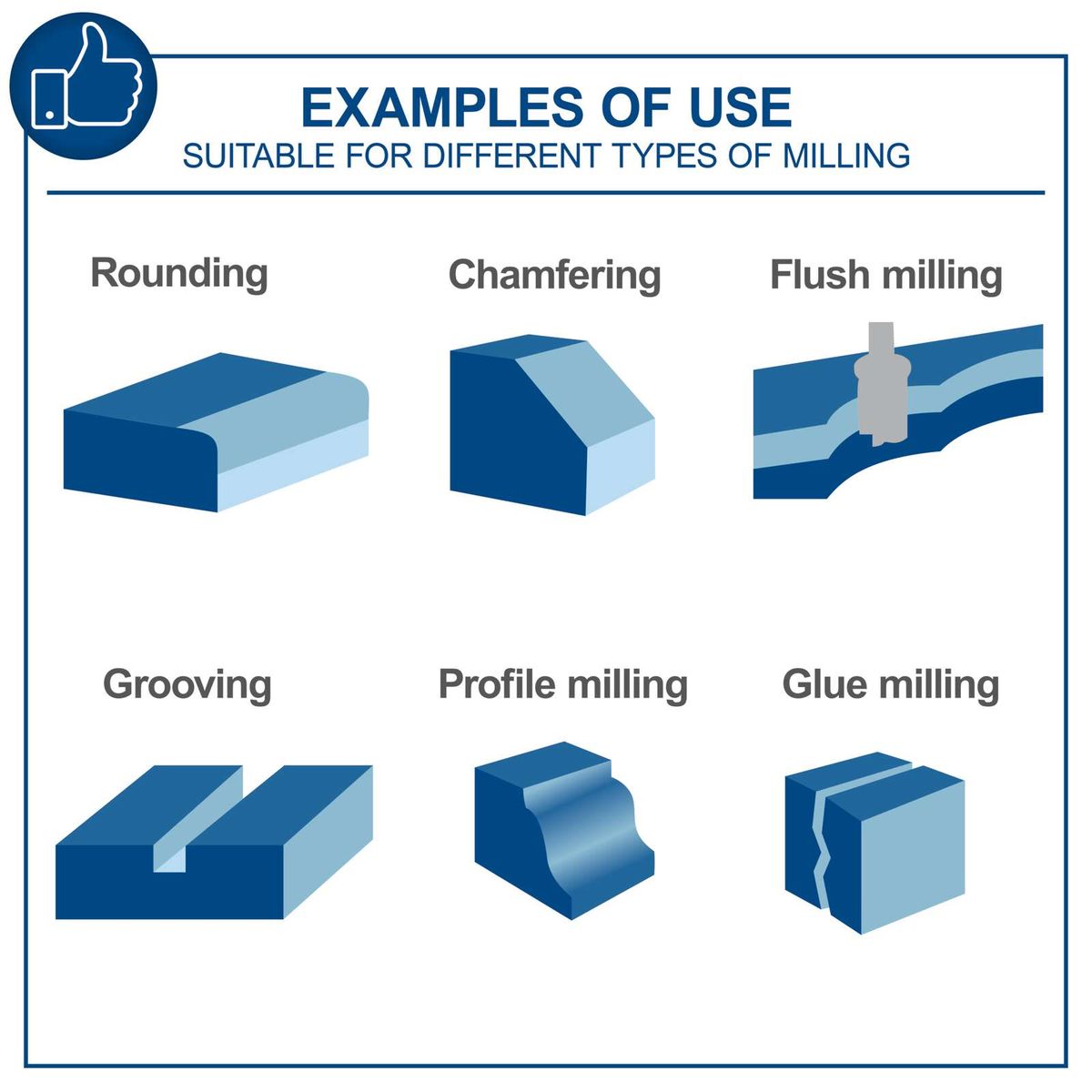 Illustrations of different milling operations: rounding, chamfering, grooving, profiling, flush milling, glue milling