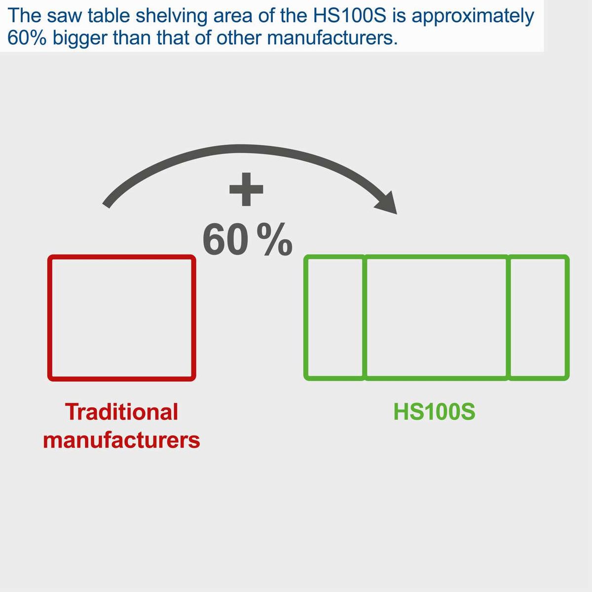 Scheppach HS100S table saw: Comparison of the work surface area with traditional manufacturers (60% larger)