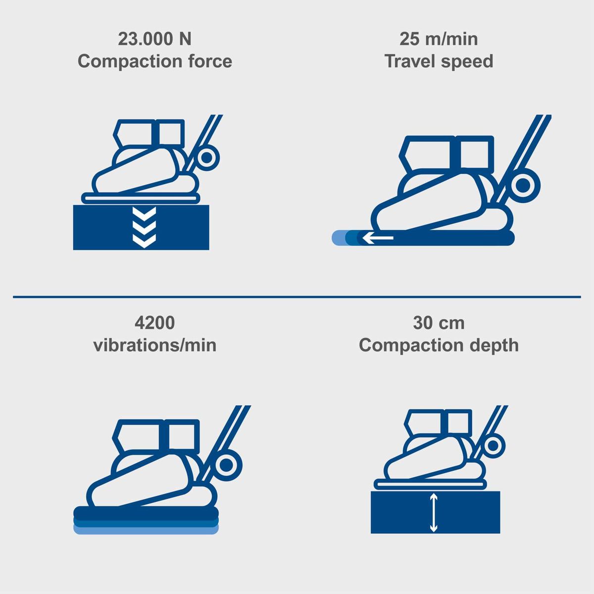 Key technical specs: Compaction force, travel speed, vibrations per minute, and compaction depth