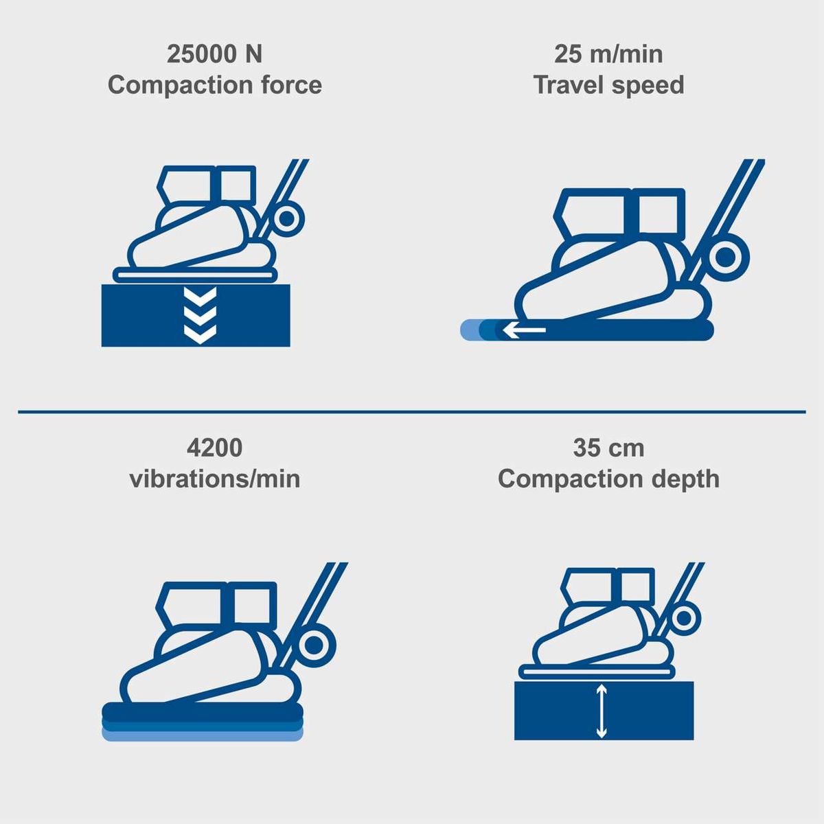 Key technical features of the HP2200S vibrating plate: compaction force, travel speed, vibrations per minute, and compaction depth