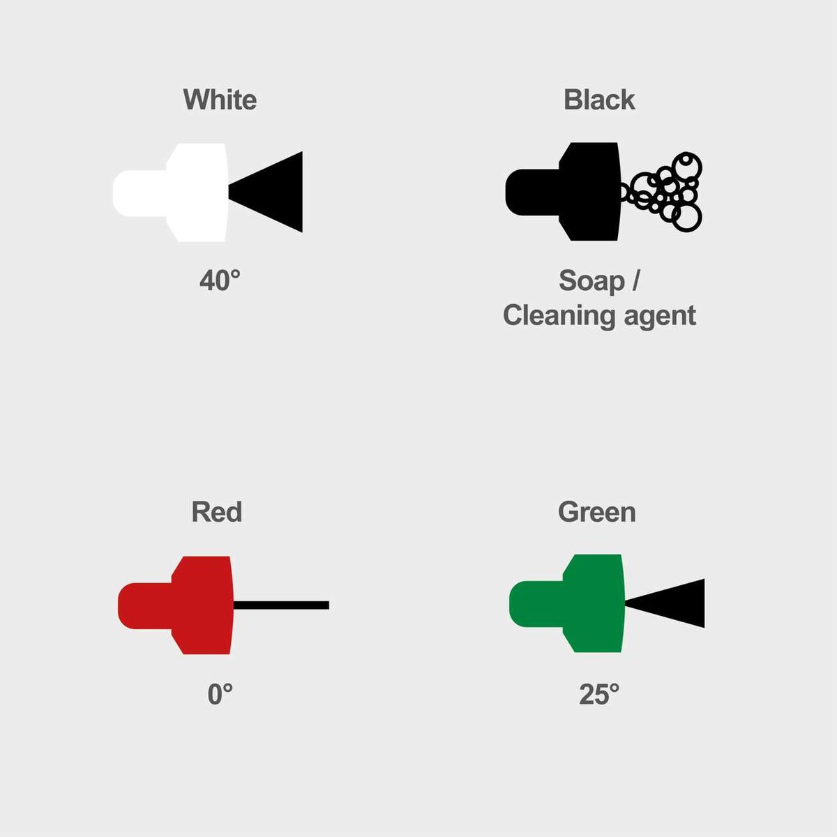 Illustration of nozzles and spray directions for high-pressure cleaner with angle indications (0°, 25°, 40°)