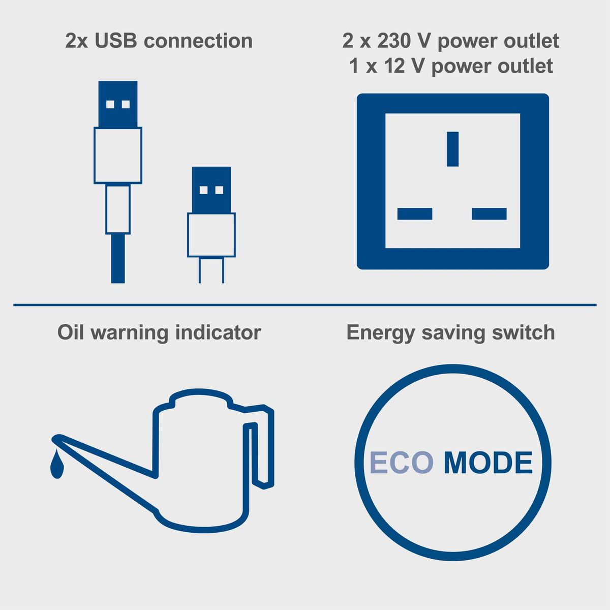 Key features of an inverter generator: dual USB ports, 230V and 12V power outlets, oil warning indicator, energy-saving switch, Eco Mode