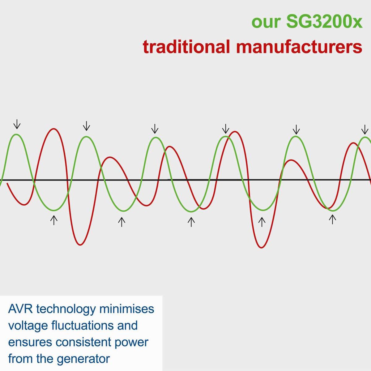 AVR tech minimising voltage fluctuations for consistent generator power output